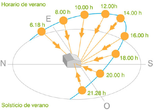 orientación Norte casa orientación Norte casa
