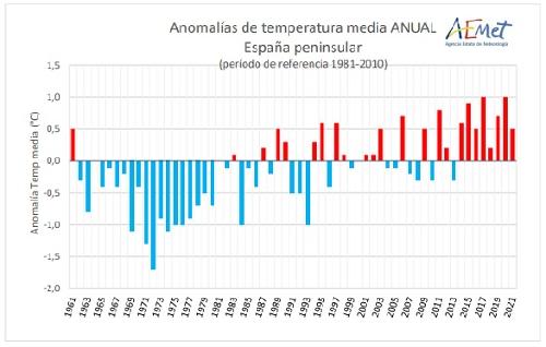 anomalía temperatura media anomalía temperatura media