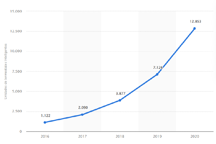 termostato inteligente termostato inteligente