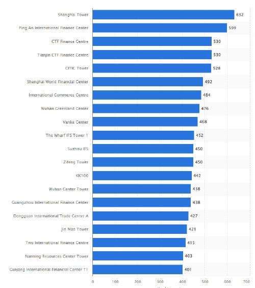 Rascacielos más altos de China Rascacielos más altos de China