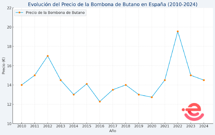 cuanto dura una bombona de butano cuanto dura una bombona de butano