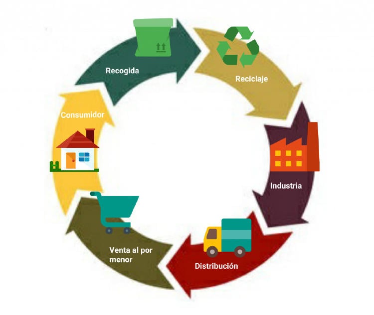 Logística inversa sostenible empresa Logística inversa sostenible empresa