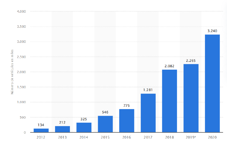 ventas de coches eléctricos ventas de coches eléctricos