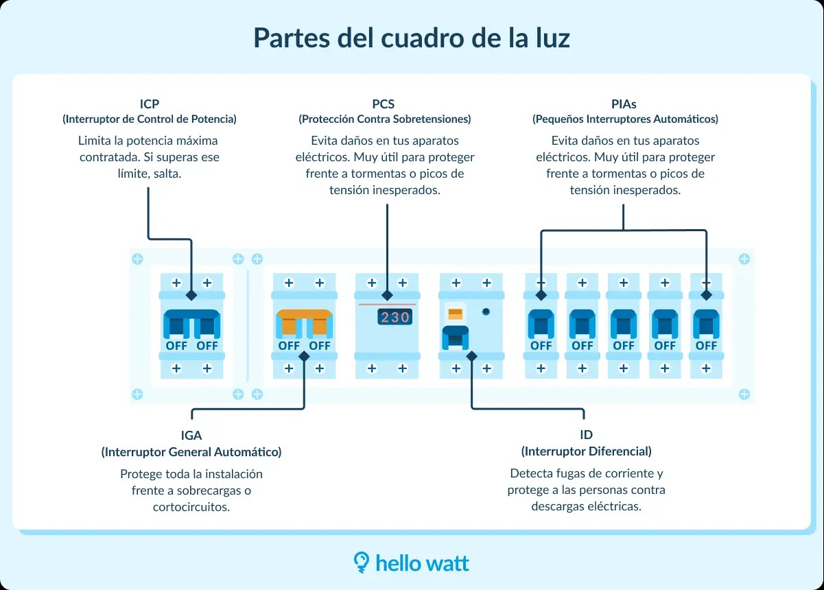 ¿Cuánto sabes realmente de electricidad?