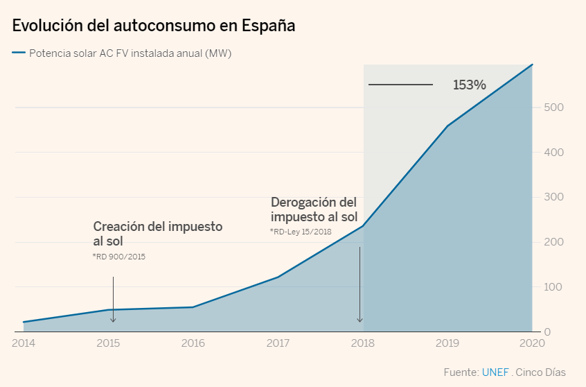 autoconsumo en pymes España