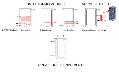 tipos de acumulador de agua tipos de acumulador de agua