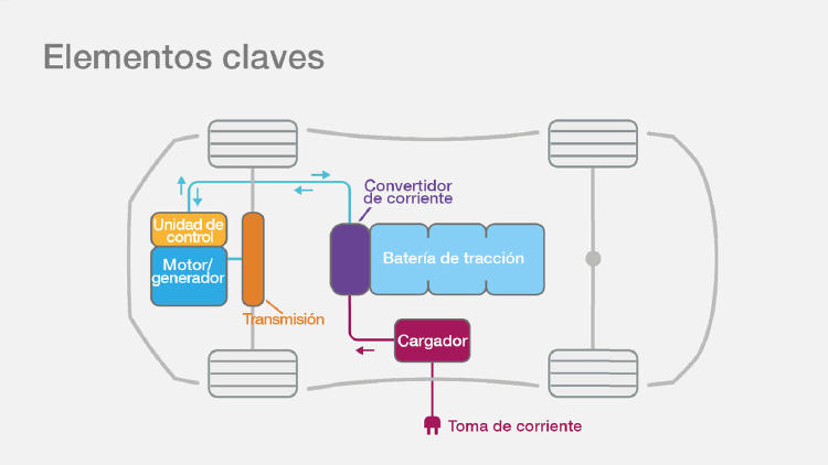 coche eléctrico funcionamiento coche eléctrico funcionamiento