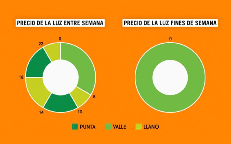 Precio de la luz en España Precio de la luz en España
