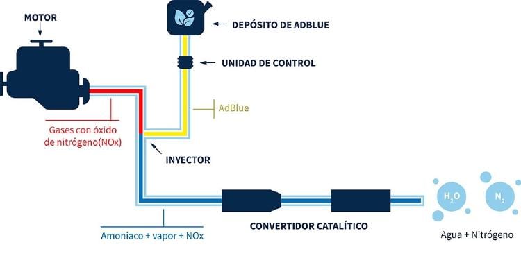 Funcionamiento AdBlue Funcionamiento AdBlue