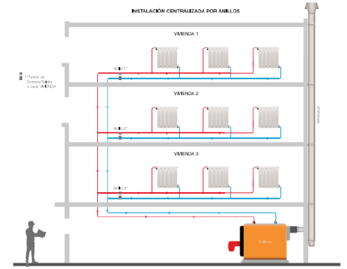Calefacción central por anillos Calefacción central por anillos