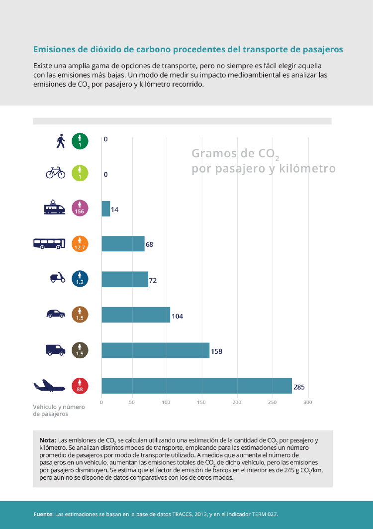 qué medio de transporte contamina más y menos qué medio de transporte contamina más y menos