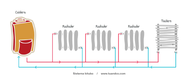 funcionamiento radiador toallero funcionamiento radiador toallero