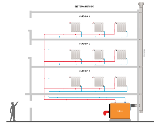 calefacción central bitubo calefacción central bitubo