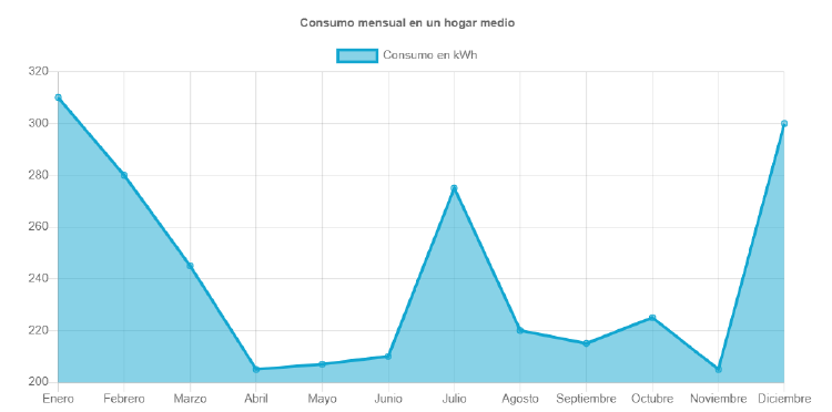 consumo energía anual consumo energía anual