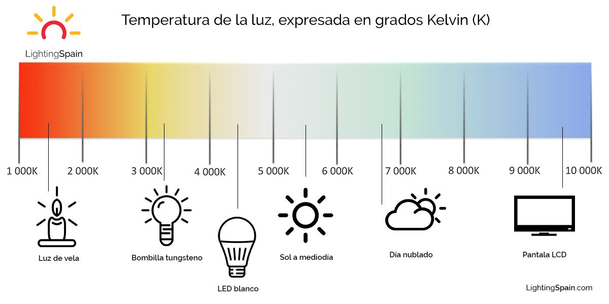 Temperatura de las bombillas
