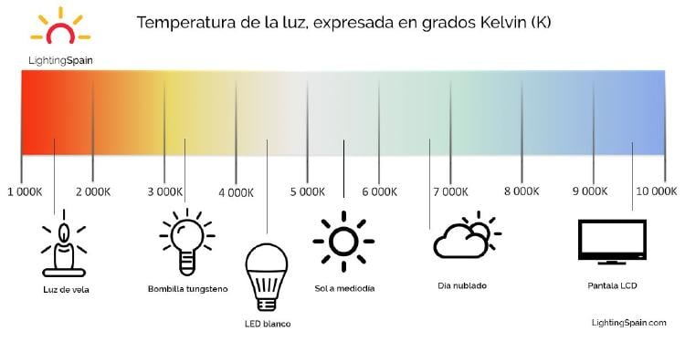 temperatura bombilla Temperatura de las bombillas