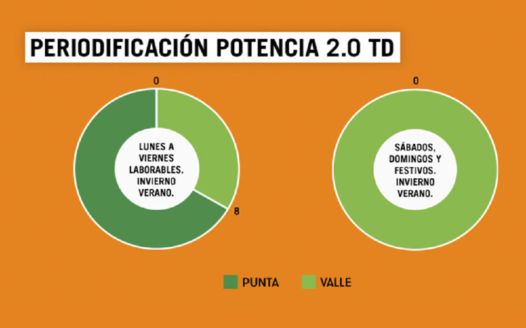 a qué hora cargar el coche eléctrico a qué hora cargar el coche eléctrico