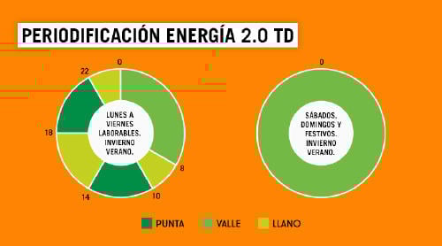 EGO_gráfico_1 Tramos tarifas luz