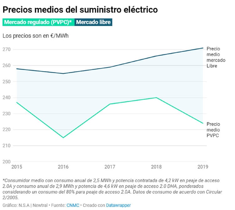 cual es mas barato pvpc mercado libre cual es mas barato pvpc mercado libre