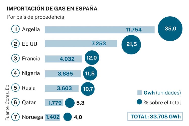 importación gas España importación gas España