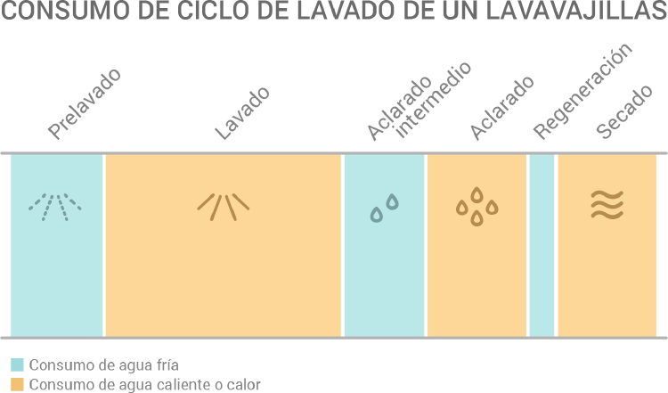 consumo lavavajillas consumo lavavajillas