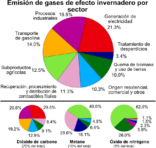 emisiones de GEI emisiones de GEI