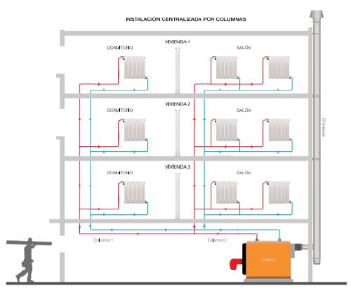 calefacción central por columna calefacción central por columna
