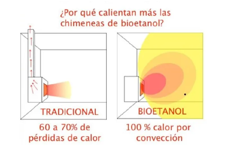 chimenea bioetanol cuanto gasta una estufa de bioetano