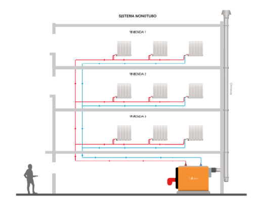 calefacción central monotubo calefacción central monotubo
